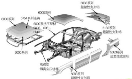 汽車(chē)鋁輕量化